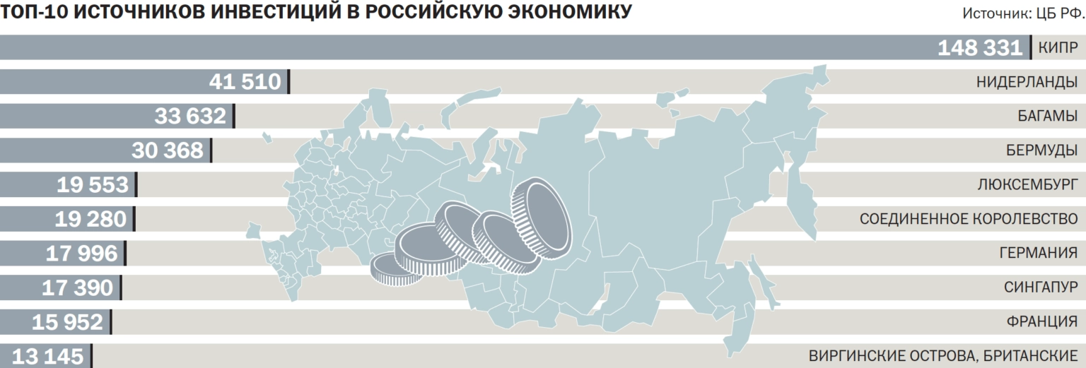 Инвестиции в Россию: новая реальность