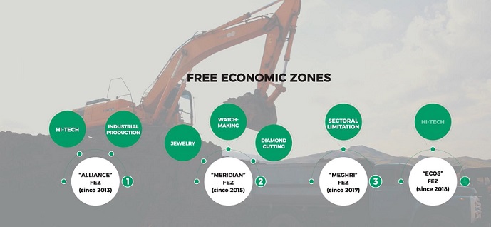 Operating free economic zones of Armenia