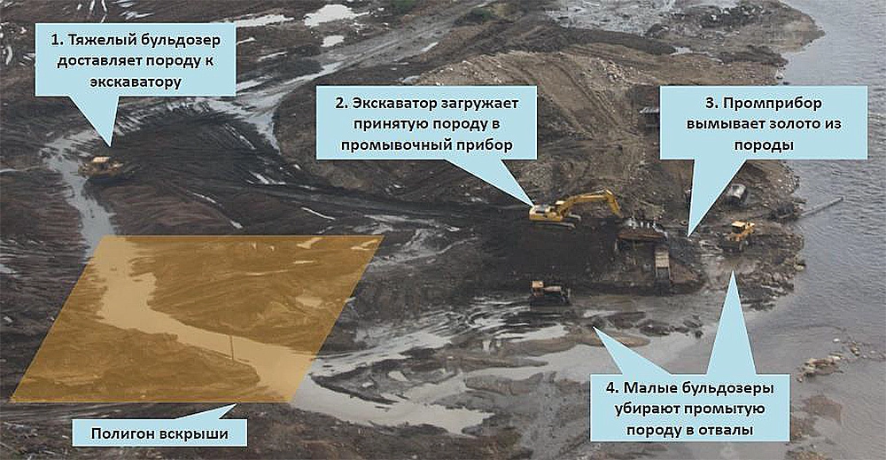 Altın madenciliği işletmesi, Magadan bölgesinde, Rusya