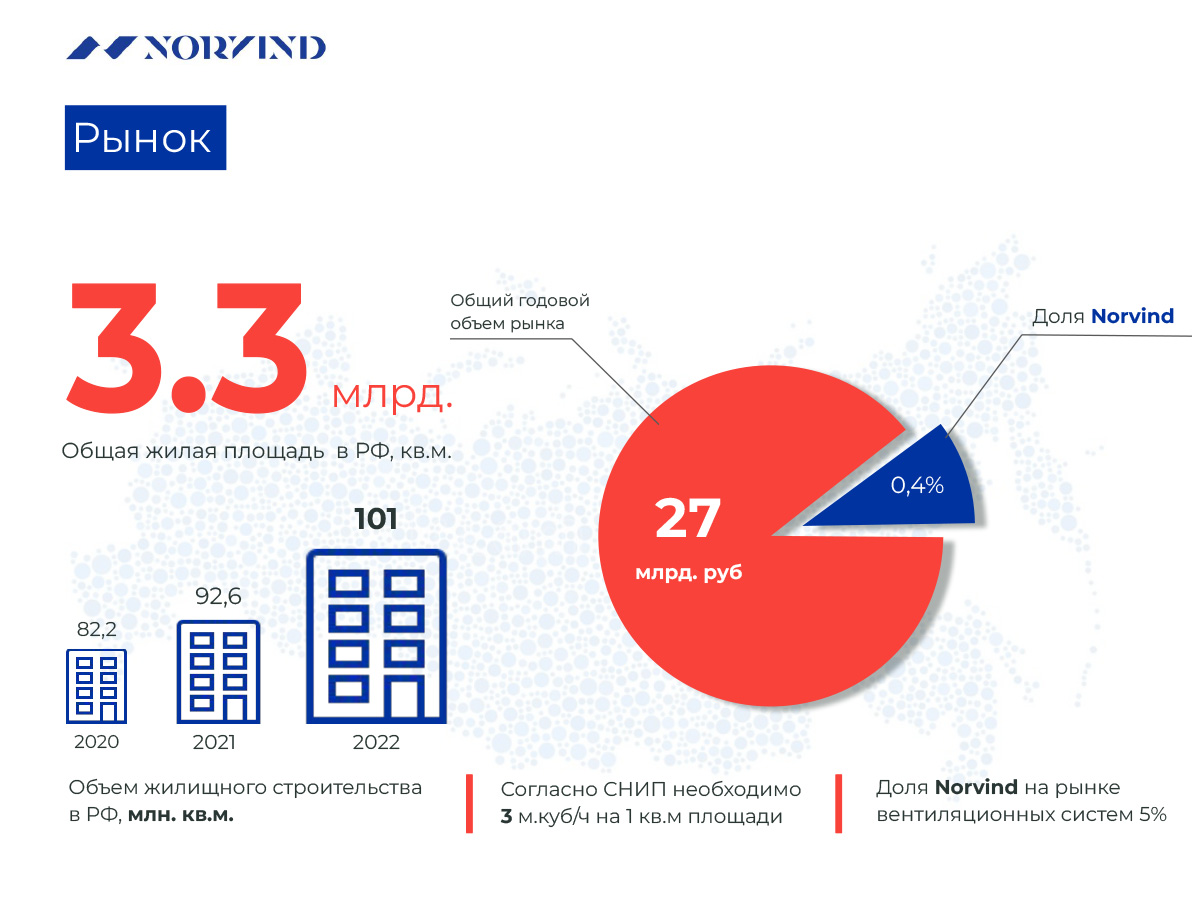 Market analysis of Norvind products