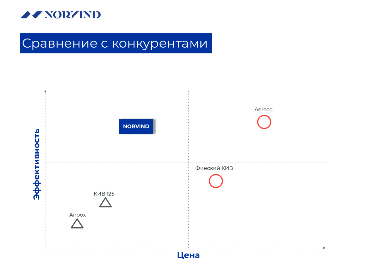 Comparison with Norvind competitors