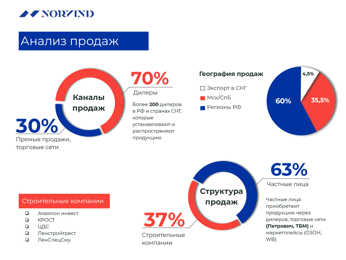 Анализ продаж продукции Norvind