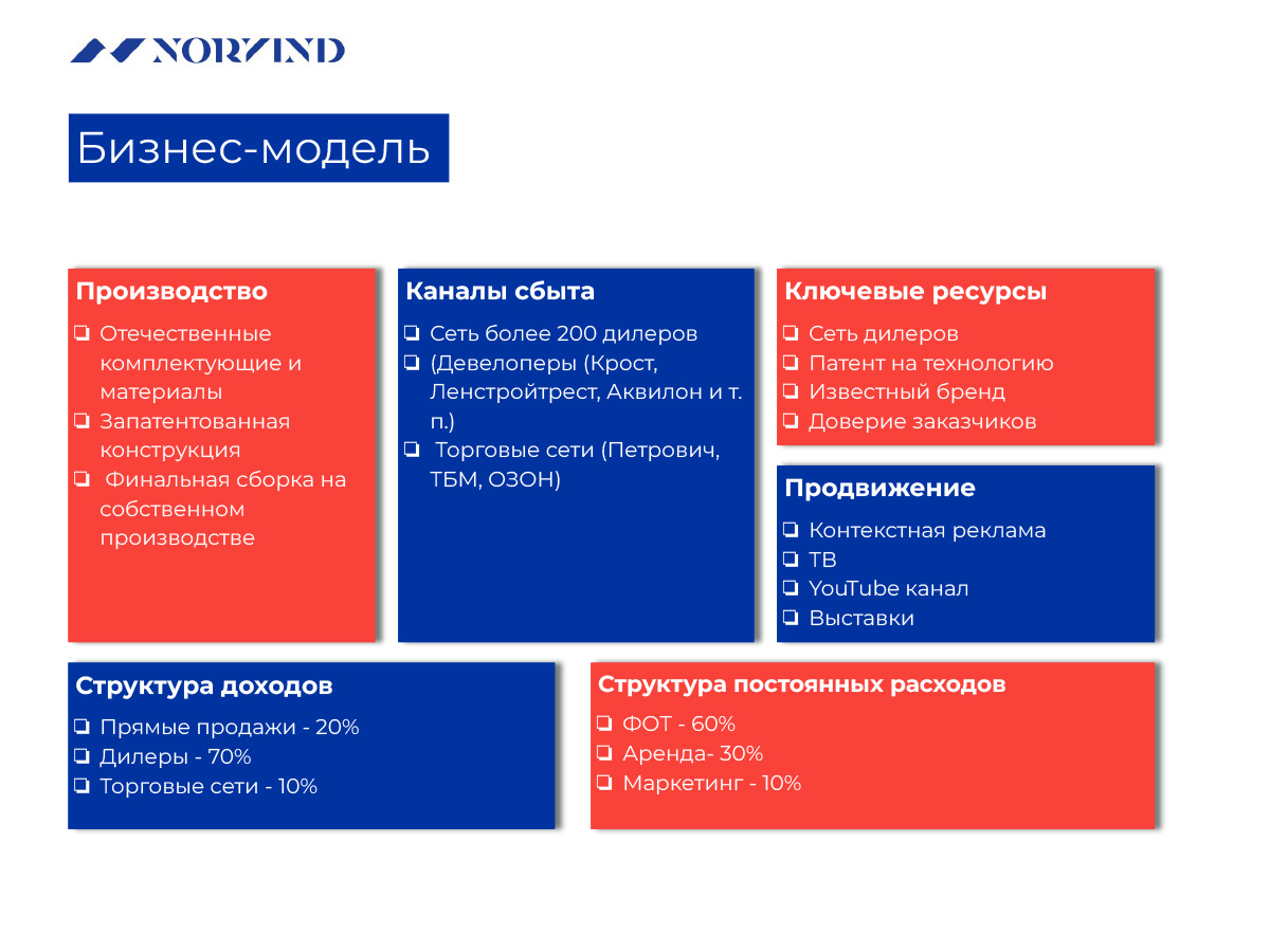 Norvind business model