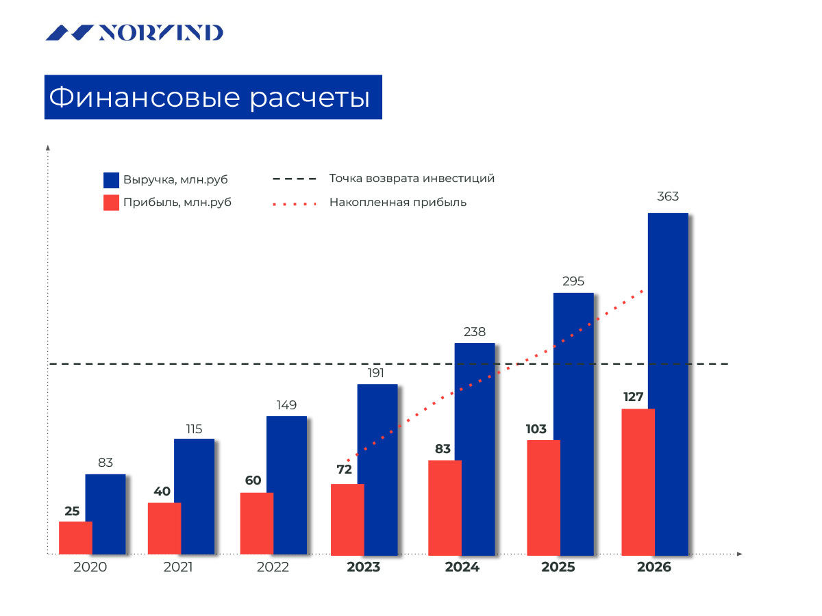 Business development financial analysis Norvind