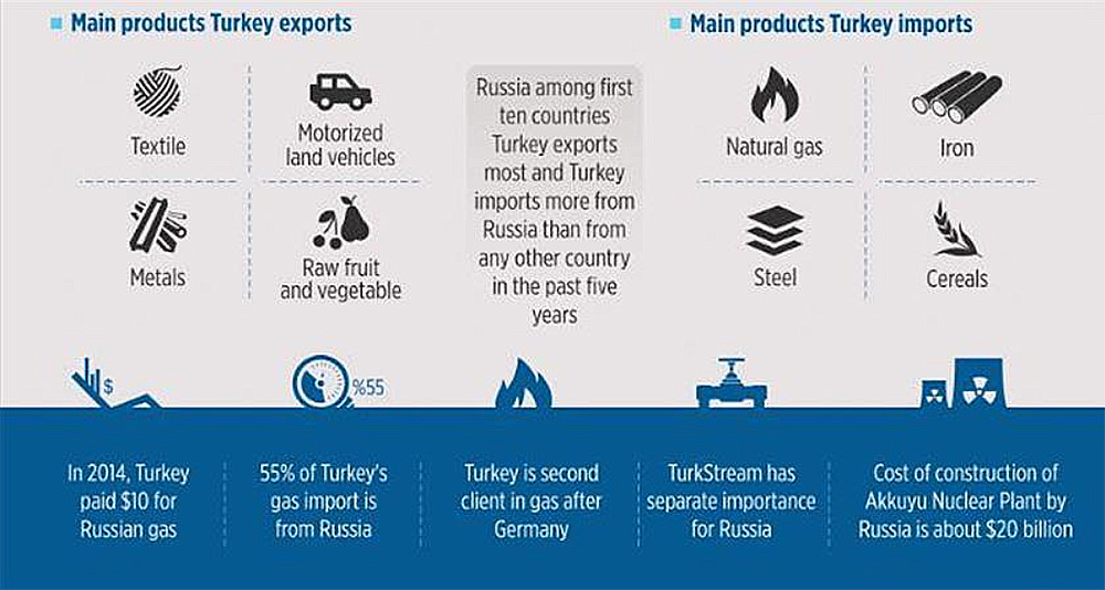 Rusya ve Türkiye ikili ticareti 100 milyar dolara çıkarmayı planlıyor