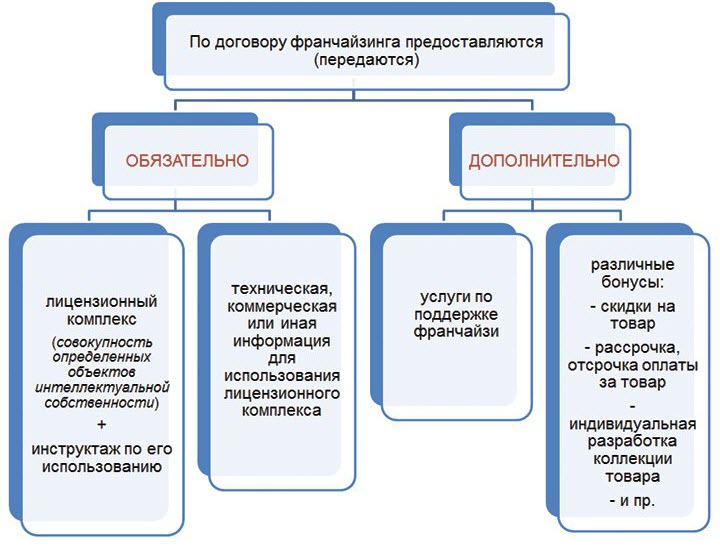 Передача активов по договору франчайзинга