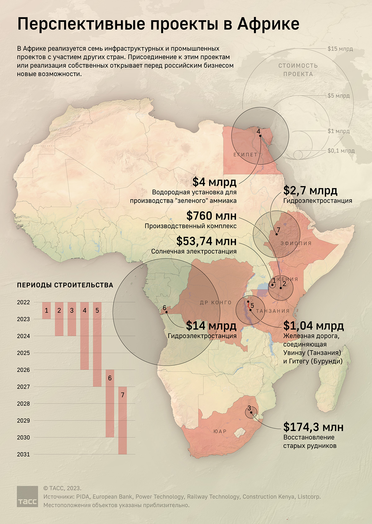 Promising projects in Africa