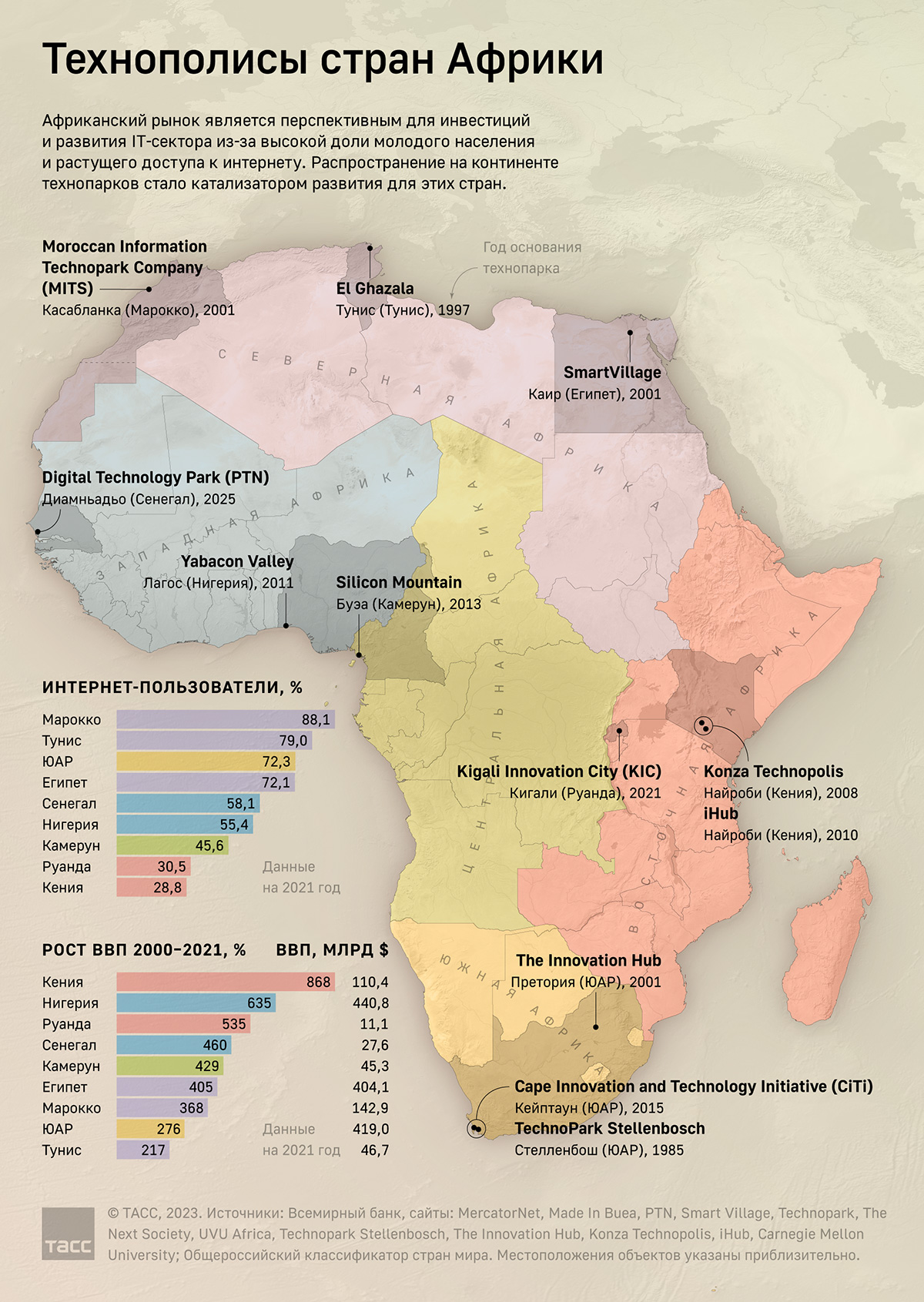 African Technopolises