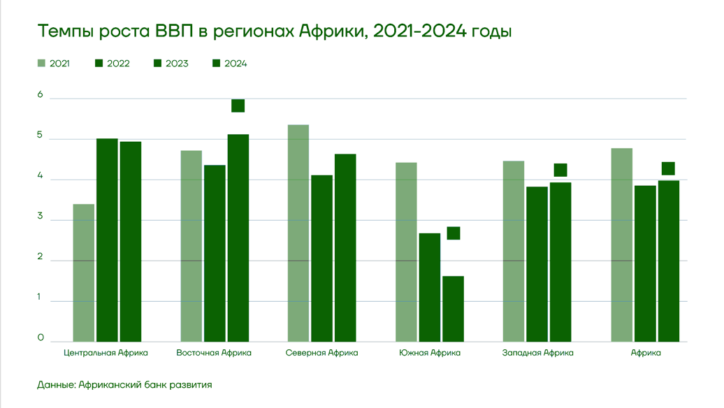 Темпы роста ВВП в регионах Африки