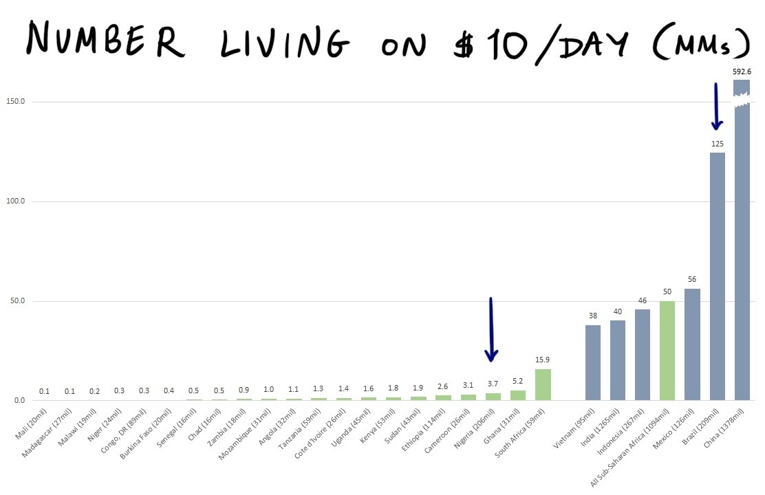 Number of people in countries living on $10 a day