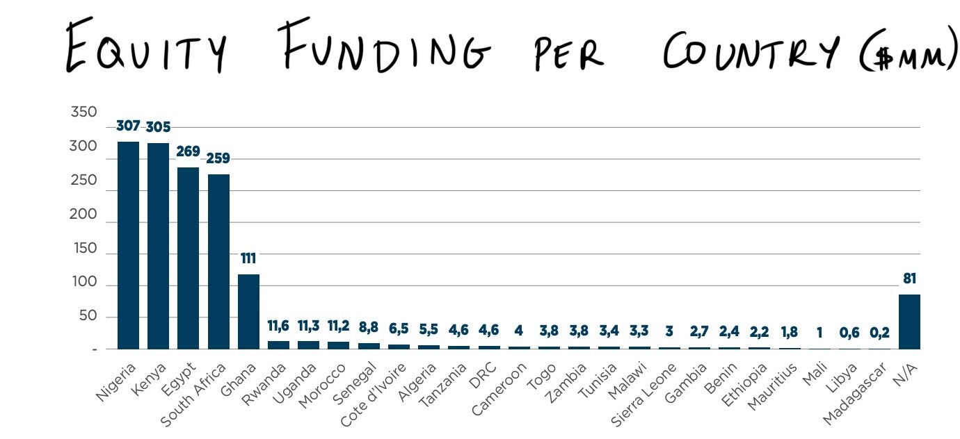 Investing in Africa