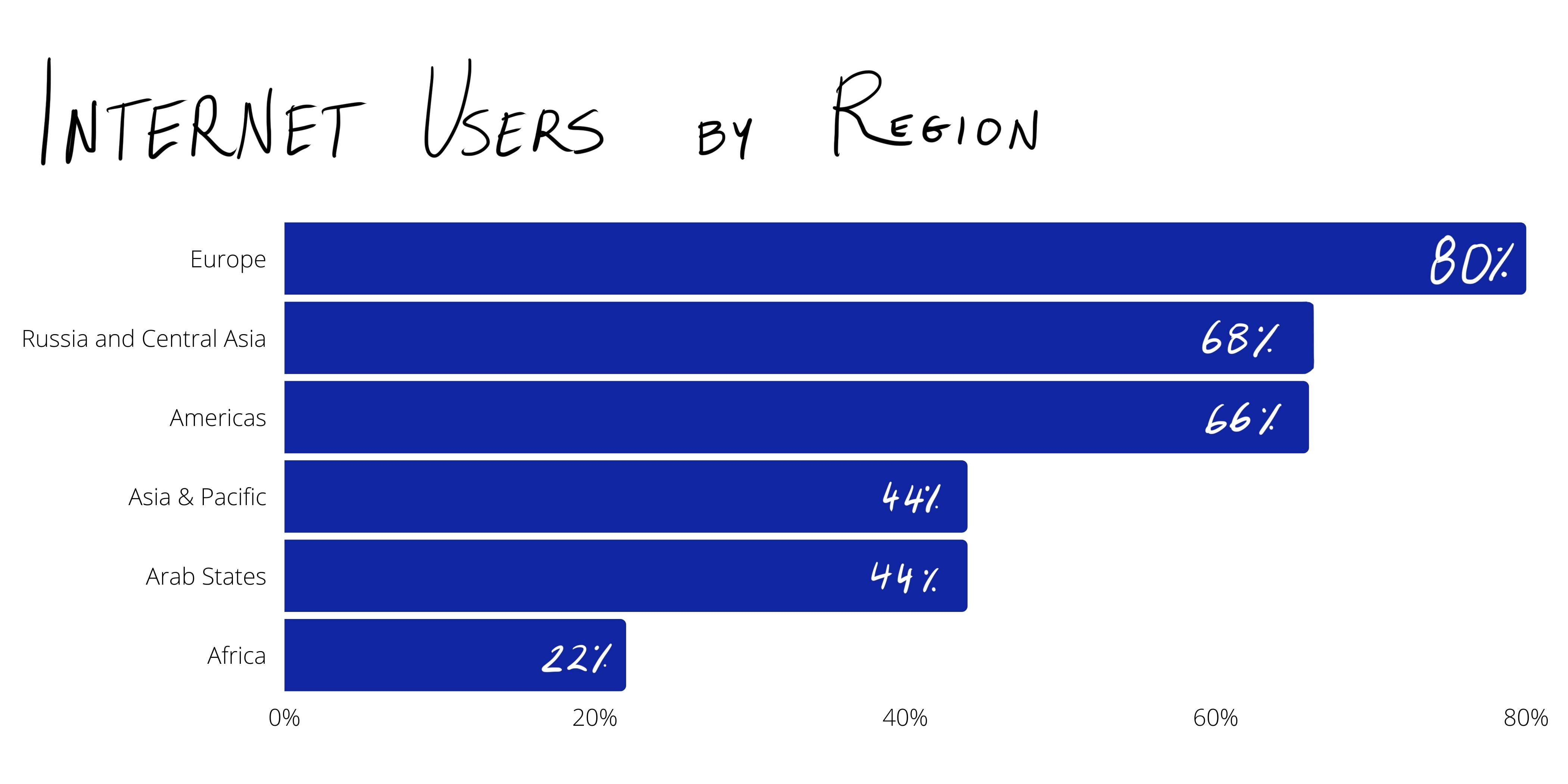 Percentage of Internet Users by Region of the World